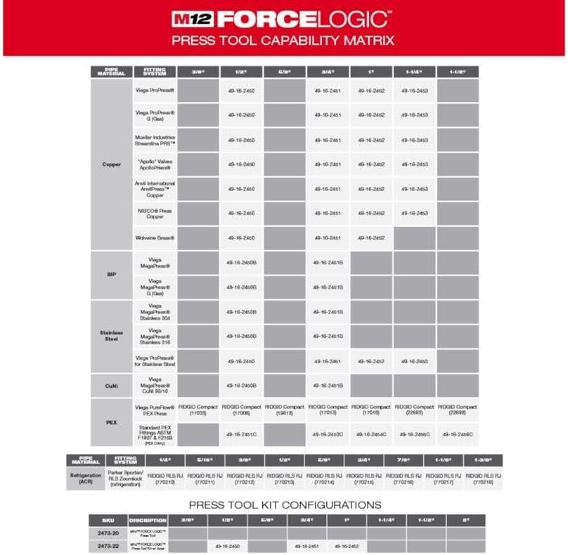 Milwaukee 2473-22 M12 Force Logic Press tool 1/2" - 1" Kit